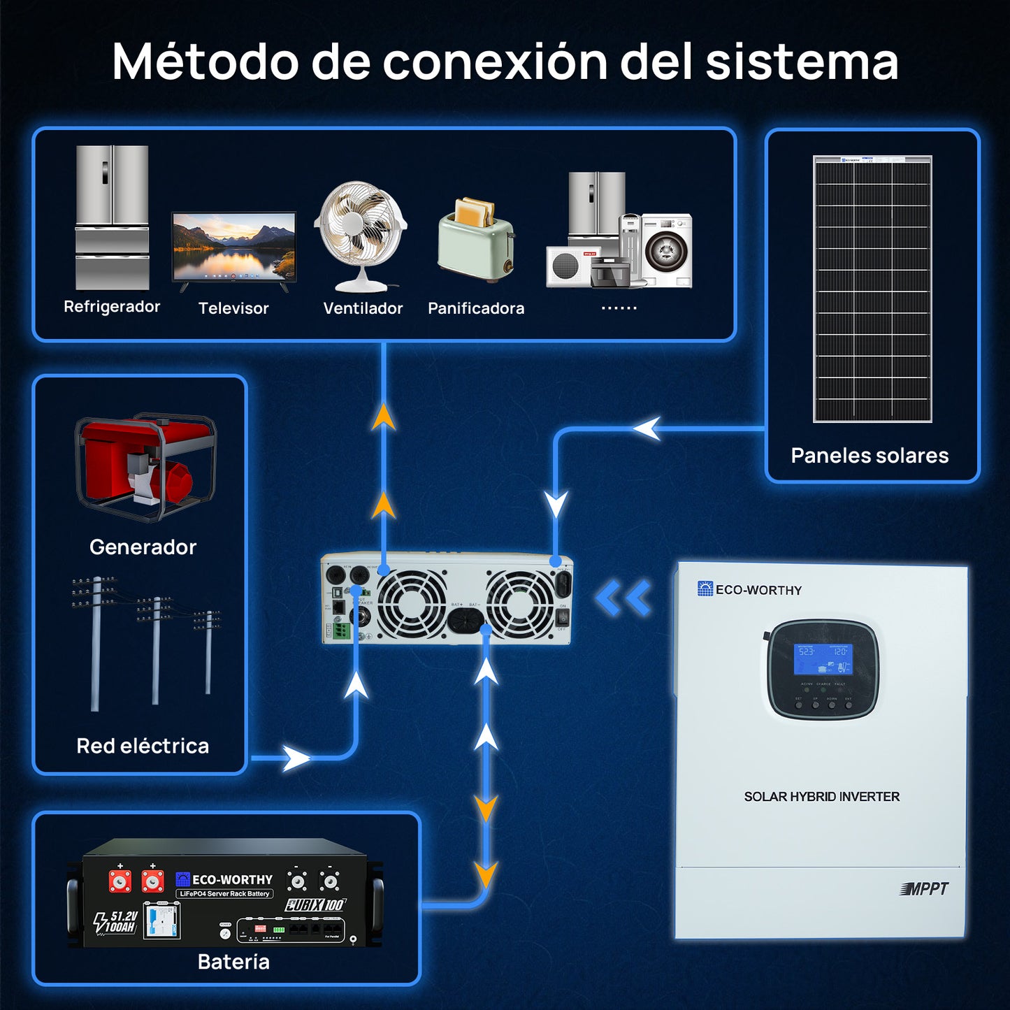 Kit solar MPPT completo para autoconsumo fuera de la red, 48V 1560W(8 x 195W bifaciales) - 1000W - 2000W Kit Solar Aislada - eco - worthy - es