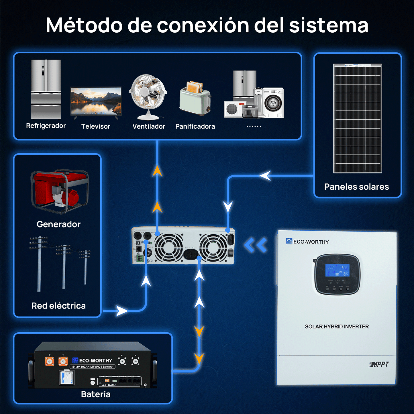 Kit solar MPPT completo para autoconsumo fuera de la red, 48V 1560W(8 x 195W bifaciales)