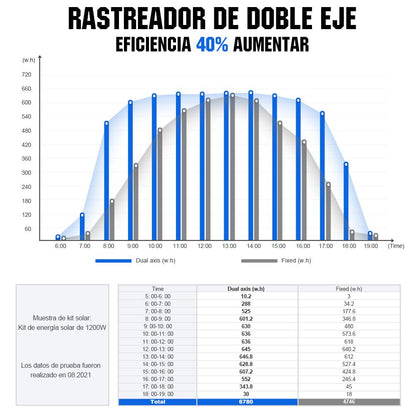 Sistema de seguimiento solar de doble eje con seguidor solar - eco - worthy - es